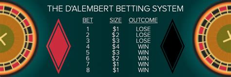 d'alembert formula on roulette